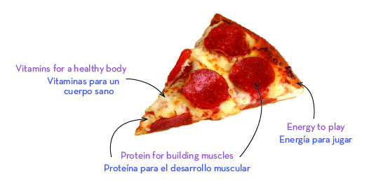 A slice of pepperoni pizza has ingredients for a healthy body: the cheese and sauce have vitamins, pepperoni and cheese have protein for building muscles, and the crust will give your child energy to play.