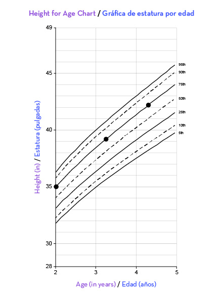 A child’s weight for age growth chart display from myWIC showing three plots along the 75th percentile at ten, fifteen and twenty months of age.